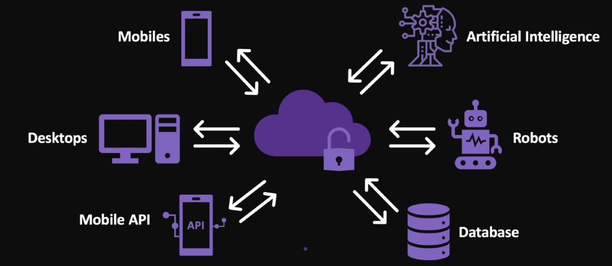 Illustration that shows cloud computing acting as the interface between cloud computing and artificial intelligence devices.