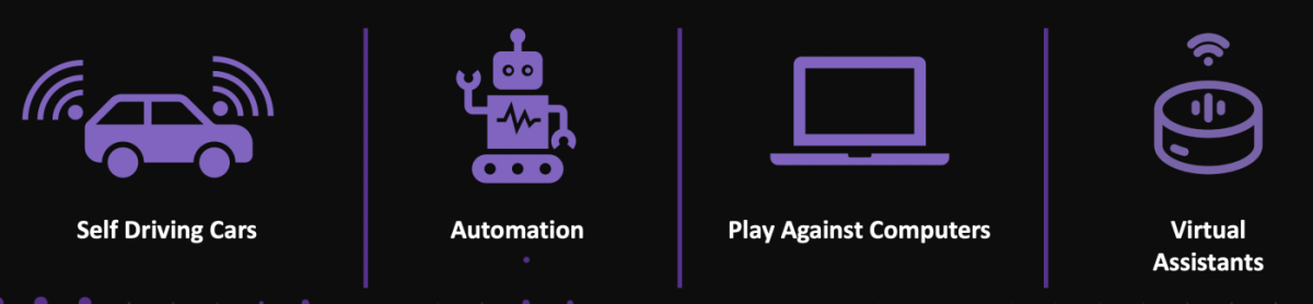 Graphic of areas of A I: Self driving cars, automation, playing against computers and virtual assistants.