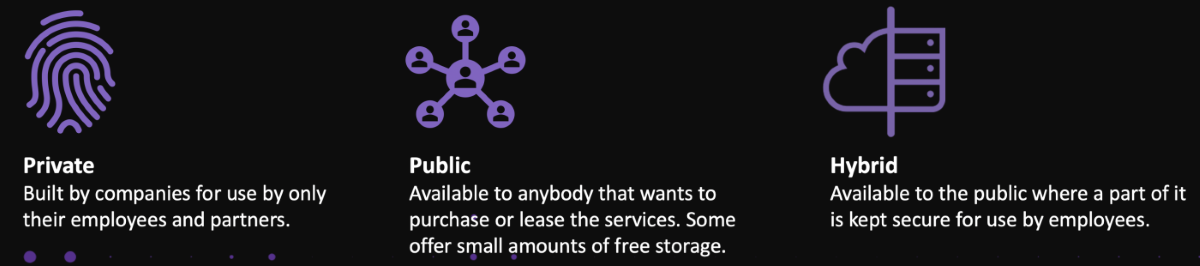 Image of the types of cloud storage devices: Private, public and hybrid.