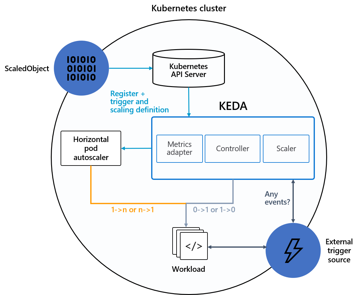 Diagram przedstawiający architekturę KEDA na platformie Kubernetes.