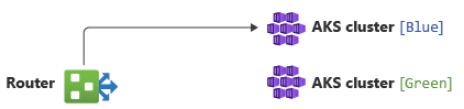 Diagram showing all traffic routed by a router to the AKS cluster in the blue environment.