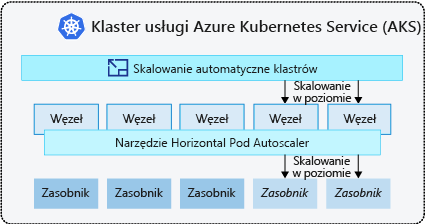 Diagram that shows how the cluster autoscaler adds nodes and how the horizontal pod autoscaler adds pods.