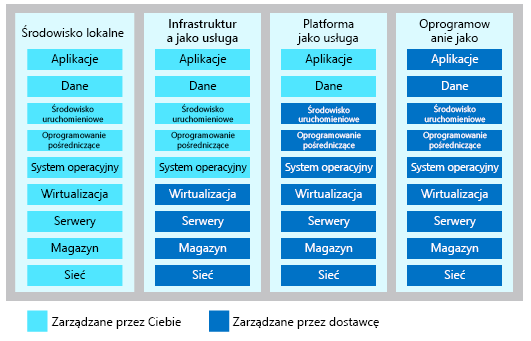Ilustracja przedstawiająca poziom wspólnej odpowiedzialności za zarządzanie w każdej kategorii usługi w chmurze.
