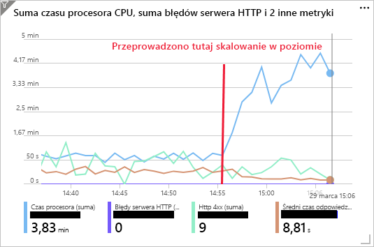 Zrzut ekranu przedstawiający metryki wydajności dla aplikacji internetowej po przeprowadzeniu skalowania w poziomie do pięciu wystąpień.