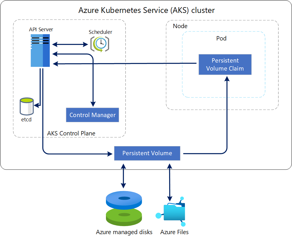 Diagram showing the architecture of an AKS cluster.