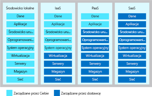 Ilustracja przedstawiająca poziom wspólnych obowiązków w każdym typie modelu usługi w chmurze.