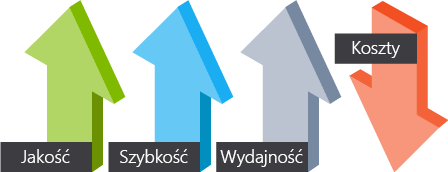 Ilustracja przedstawiająca podnoszenie jakości, szybkości i wydajności przy utrzymaniu zmniejszających się kosztów.