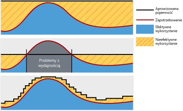 Ilustracja przedstawiająca sposób dynamicznego skalowania zasobów w chmurze na podstawie zapotrzebowania, co skutkuje bardzo wydajnym użyciem. Gdy zasoby są implementowane na stałym poziomie, powoduje to nieefektywne użycie podczas niskiego zapotrzebowania i niedoboru podczas wysokiego zapotrzebowania.