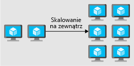 Ilustracja przedstawiająca skalowanie w poziomie przez dodawanie wystąpień w celu zwiększenia wydajności.