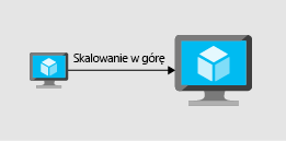 Ilustracja przedstawiająca skalowanie w górę poprzez dodawanie zasobów do maszyny wirtualnej.