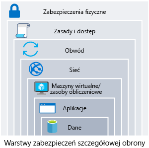 Ilustracja przedstawiająca ochronę w głębi systemu z danymi w centrum. Pierścienie zabezpieczeń wokół danych to: aplikacja, obliczenia, sieć, obwód, tożsamość i dostęp oraz zabezpieczenia fizyczne.