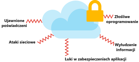 Ilustracja przedstawiająca typy zagrożeń bezpieczeństwa i ataków, które mogłyby wpłynąć na dane w chmurze.