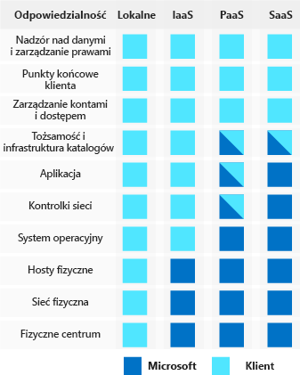 Ilustracja przedstawiająca sposób, w jaki dostawcy chmury i klienci dzielą się obowiązkami z zakresu zabezpieczeń w ramach różnych modeli usług w chmurze: lokalnych, infrastruktury jako usługi, platformy jako usługi i oprogramowania jako usługi.