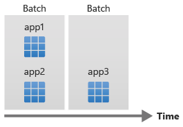 Diagram przedstawiający czas na osi poziomej z aplikacją App1 i app2 skumulowanym do uruchomienia jako jedna partia, a aplikacja3 do uruchomienia jako druga partia.