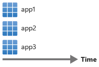 Diagram przedstawiający czas na osi poziomej z aplikacją app1, app2 i app3 ułożone w pionie w celu wdrożenia w tym samym czasie.