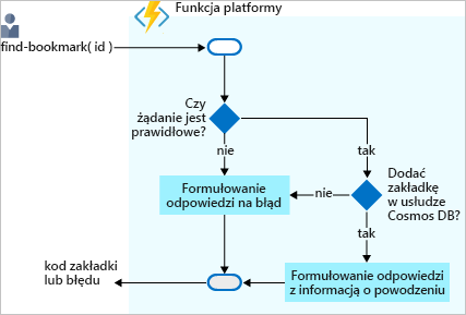 Diagram przepływu przedstawiający logiczny proces znajdowania zakładki w usłudze Azure Cosmos DB i zwracania odpowiedzi.