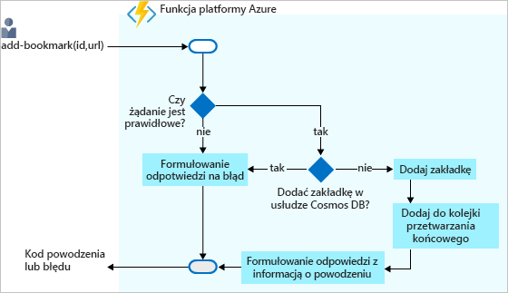 Diagram przepływu decyzji ilustrujący proces dodawania zakładki w zapleczu usługi Azure Cosmos DB i zwracania odpowiedzi.