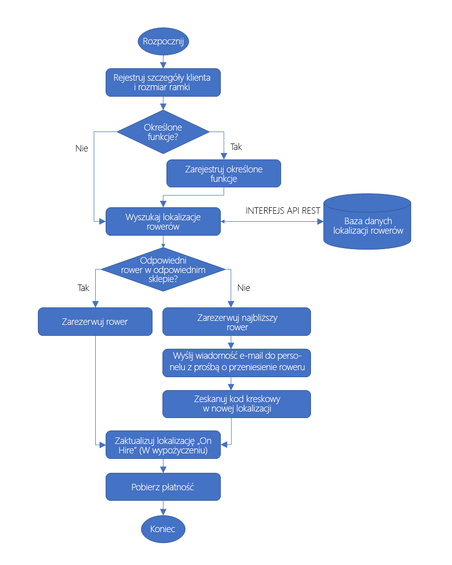 Diagram przepływu decyzji przedstawiający szczegóły logiki na potrzeby procesu rezerwacji i wypożyczania roweru.