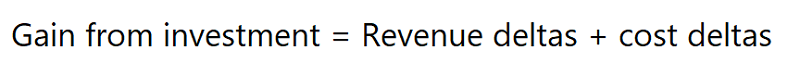 Image of a math equation that shows that gain from investment equals revenue deltas plus cost deltas.