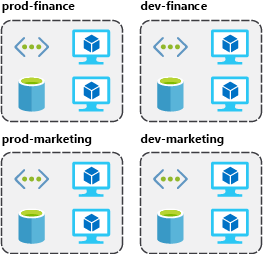 Diagram zasobów pogrupowanych według środowiska i działu: rod-finance, dev-finance, prod-marketing i dev-marketing.