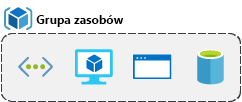Ilustracja przedstawiająca pole grupy zasobów z funkcją, maszyną wirtualną, bazą danych i aplikacją.