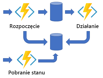 Diagram ilustrujący asynchroniczny wzorzec interfejsu API HTTP.