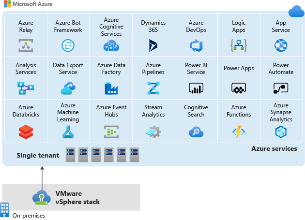 Diagram przedstawiający relację lokalnego środowiska VMware, rozwiązania Azure VMware Solution i wszystkich usług platformy Azure, z którymi usługa Azure VMware Solution może się łączyć.