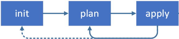 Diagram przepływu pracy narzędzia Terraform przedstawiający podstawowe akcje Inicjowanie, Planowanie i Stosowanie.