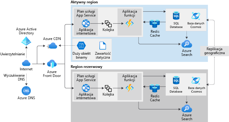 A diagram showing a highly available architecture.