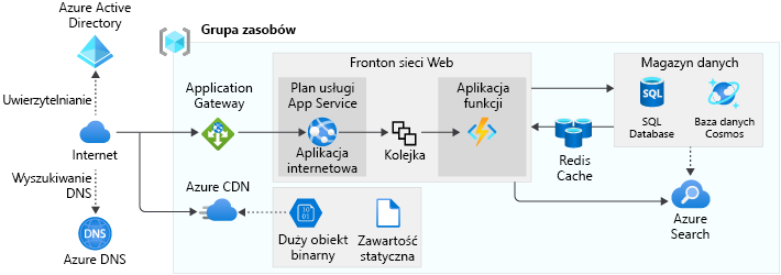 A diagram showing a scalable web app architecture.