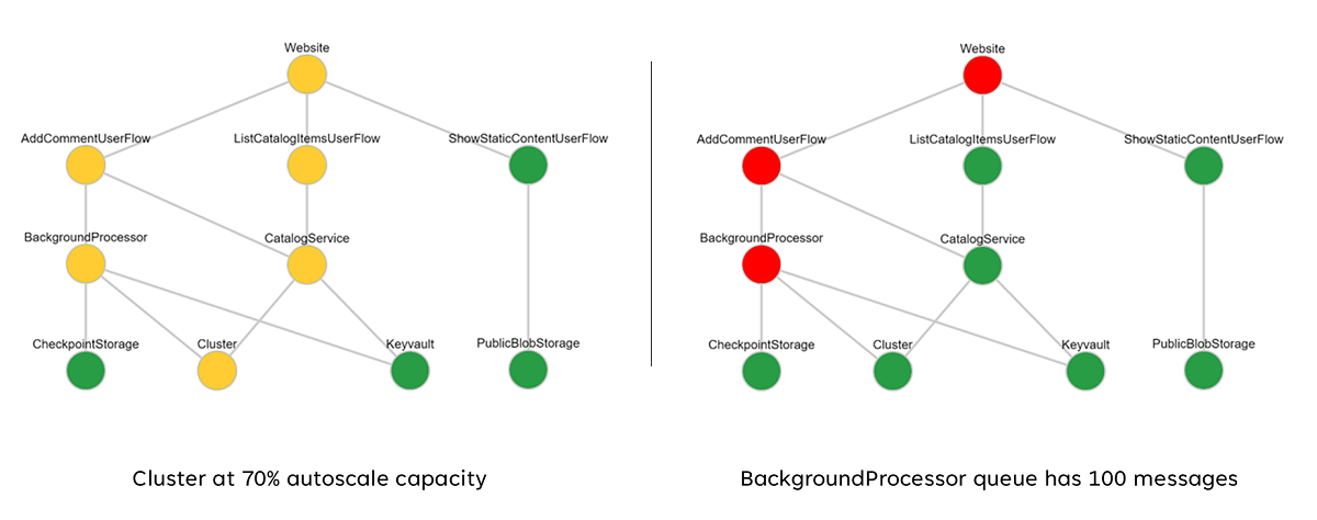 Diagram przedstawiający przykładowy model kondycji warstwowej z kaskadowymi stanami ciepła.