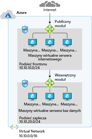 Diagram typowego projektu sieci platformy Azure.