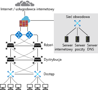 Diagram typowego projektu sieci lokalnej.