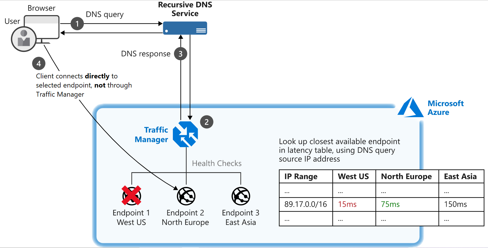 Diagram of an example of a setup where a client connects to Traffic Manager and their traffic is routed based on relative performance of three endpoints.