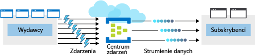 Ilustracja przedstawiająca centrum zdarzeń platformy Azure umieszczone między czterema wydawcami i dwoma subskrybentami. Centrum zdarzeń odbiera wiele zdarzeń od wydawców, serializuje zdarzenia do strumieni danych i udostępnia strumienie danych subskrybentom.