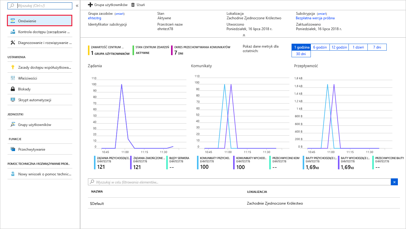 Zrzut ekranu witryny Azure Portal przedstawiający przestrzeń nazw usługi Event Hubs z liczbami komunikatów.