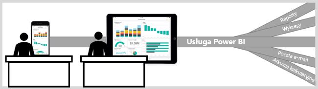 Diagram przedstawiający kanały danych połączone przez Power BI.