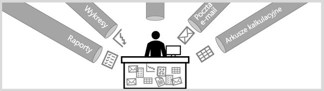 Diagram przedstawiający przeciążenie danymi za pomocą raportów, wykresów, wiadomości e-mail i arkuszy kalkulacyjnych.