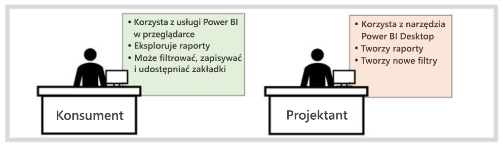 Diagram pokazujący różnicę między Power BI konsumentami a projektantami.