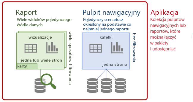 Diagram Power BI terminologii: pulpity nawigacyjne, raporty i aplikacje.