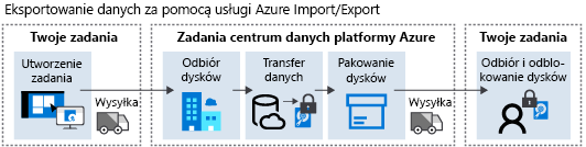 Diagram przepływu zadań eksportu platformy Azure.