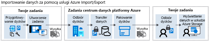 Diagram przepływu zadań importu platformy Azure.