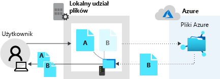 Diagram przedstawiający proces, w którym udział lokalny zwraca plik A, a udział plików na platformie Azure zwraca dane pliku B.