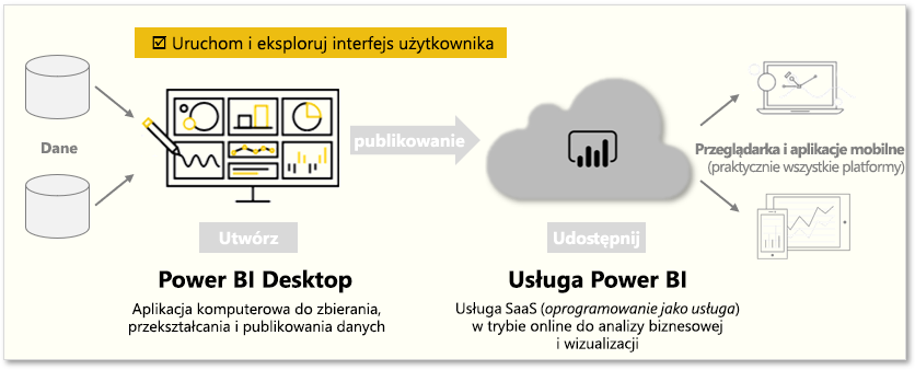 Na tej stronie omówiono „uruchamianie i eksplorowanie Power BI interfejsu użytkownika”.