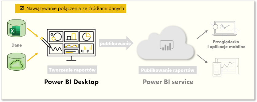 Na stronie omówiono „Nawiązywanie połączenia ze źródłami danych”.