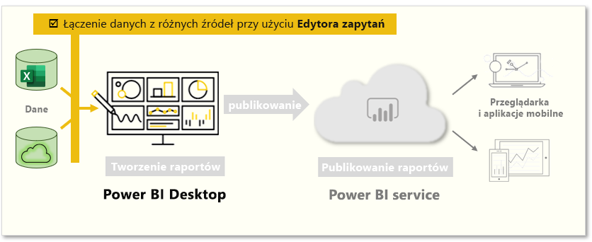 Na tej stronie omówiono „Łączenie danych z różnych źródeł za pomocą Edytora zapytań”.