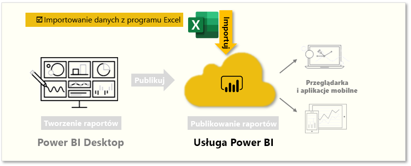 Na tej stronie omówiono „Importowanie danych z programu Excel”.