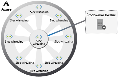 Diagram architektury typu hub-and-spoke.