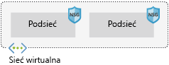 Obraz przedstawiający architekturę składnika usługi Azure Virtual Network.