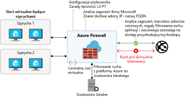 Diagram przedstawiający funkcje usługi Azure Firewall.